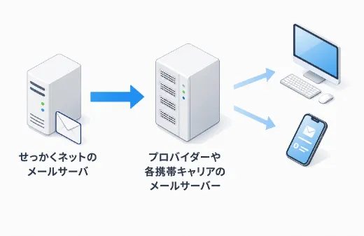 正常にメールが配送された場合の表示例